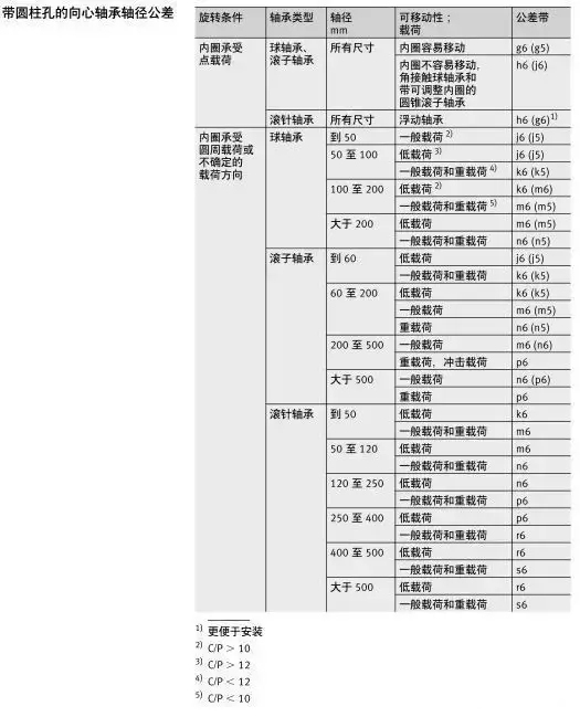 軸承與軸、軸承座的配合