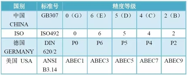 軸承精度、游隙、振動(dòng)對照表