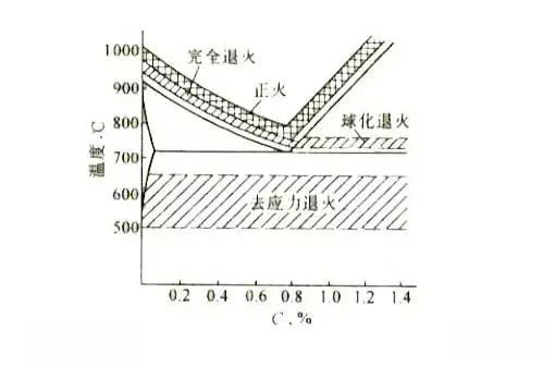 軸承生產退火和正火的區(qū)別